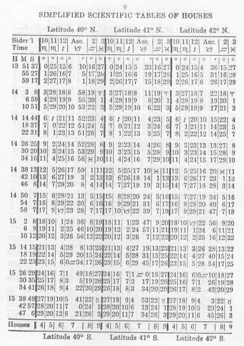 Table Of Houses Astrology Chart